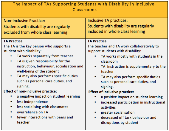 Inclusive Practices In Schools Who Is Responsible Australian